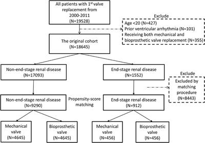 Long-Term Outcomes of Bioprosthetic or Mechanical Valve Replacement in End-Stage Renal Disease: A Nationwide Population-Based Retrospective Study
